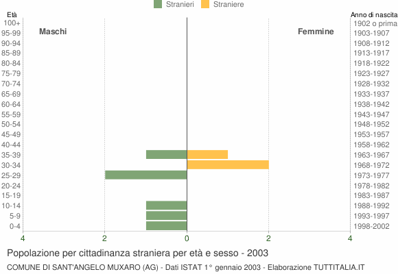 Grafico cittadini stranieri - Sant'Angelo Muxaro 2003