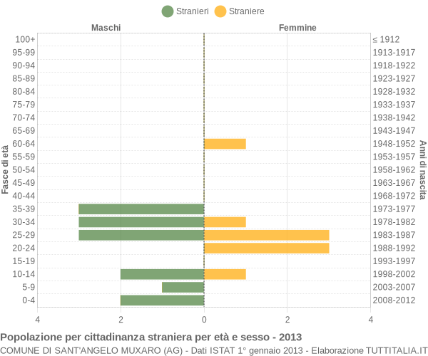 Grafico cittadini stranieri - Sant'Angelo Muxaro 2013