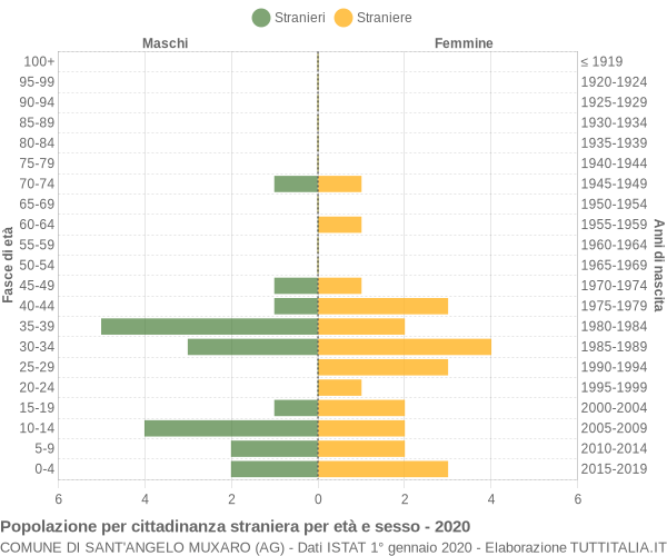 Grafico cittadini stranieri - Sant'Angelo Muxaro 2020