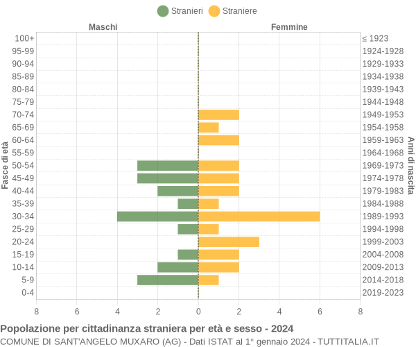 Grafico cittadini stranieri - Sant'Angelo Muxaro 2024