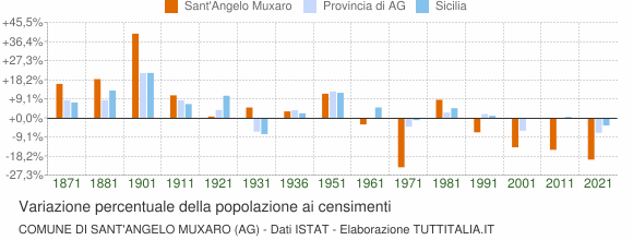 Grafico variazione percentuale della popolazione Comune di Sant'Angelo Muxaro (AG)