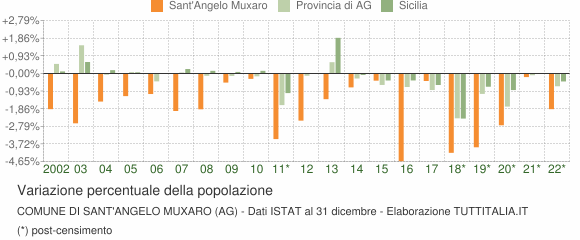 Variazione percentuale della popolazione Comune di Sant'Angelo Muxaro (AG)