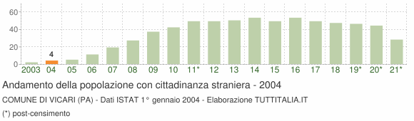 Grafico andamento popolazione stranieri Comune di Vicari (PA)