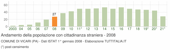 Grafico andamento popolazione stranieri Comune di Vicari (PA)