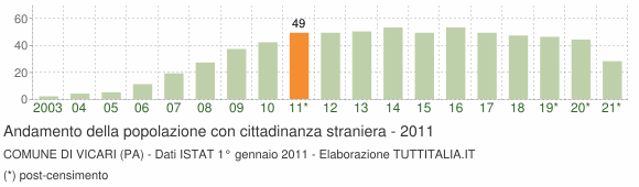Grafico andamento popolazione stranieri Comune di Vicari (PA)