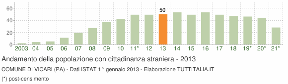 Grafico andamento popolazione stranieri Comune di Vicari (PA)