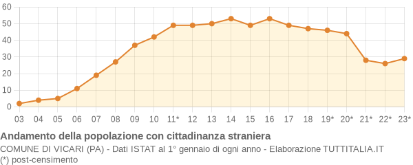 Andamento popolazione stranieri Comune di Vicari (PA)