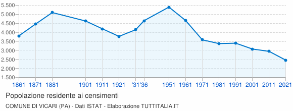 Grafico andamento storico popolazione Comune di Vicari (PA)