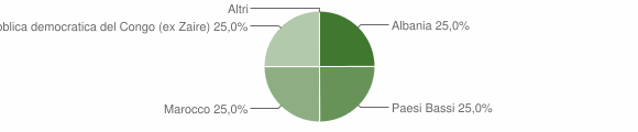 Grafico cittadinanza stranieri - Vicari 2004