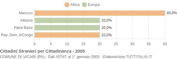 Grafico cittadinanza stranieri - Vicari 2005