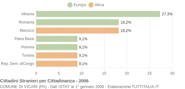 Grafico cittadinanza stranieri - Vicari 2006