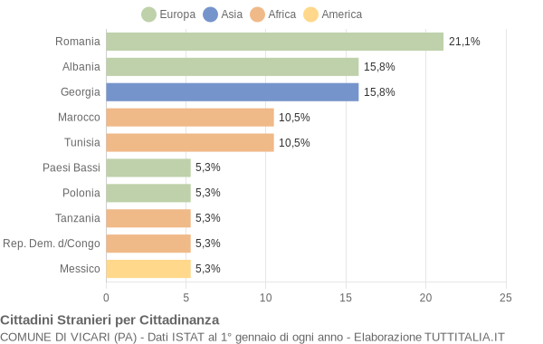 Grafico cittadinanza stranieri - Vicari 2007