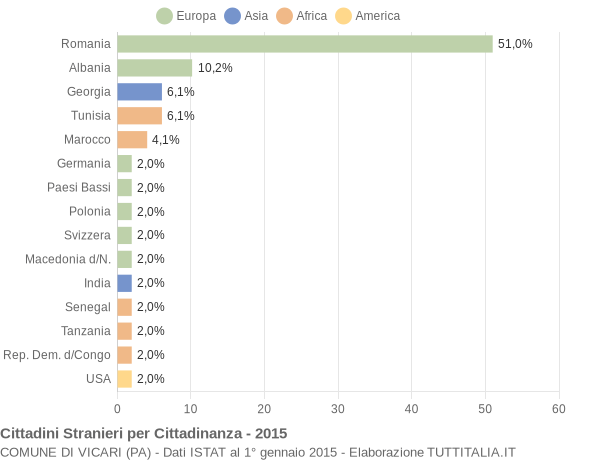 Grafico cittadinanza stranieri - Vicari 2015