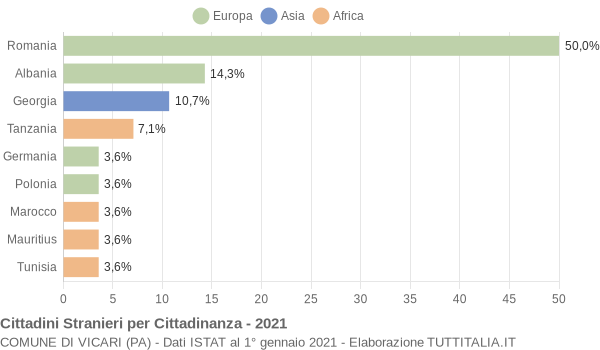 Grafico cittadinanza stranieri - Vicari 2021