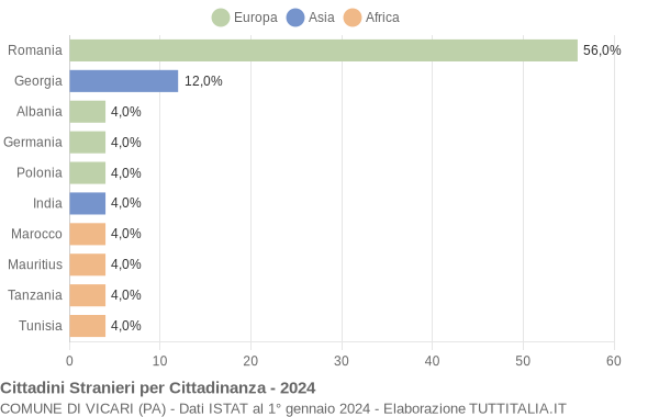 Grafico cittadinanza stranieri - Vicari 2024