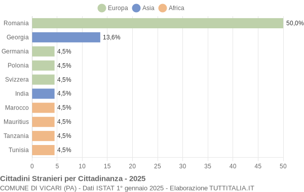 Grafico cittadinanza stranieri - Vicari 2025