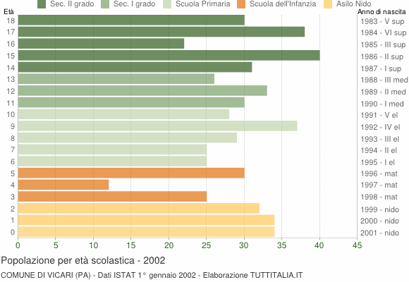 Grafico Popolazione in età scolastica - Vicari 2002