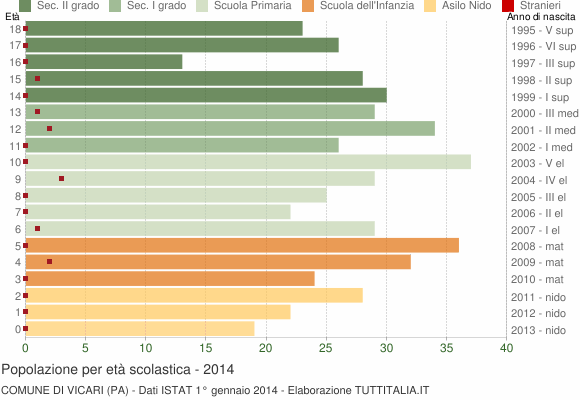 Grafico Popolazione in età scolastica - Vicari 2014
