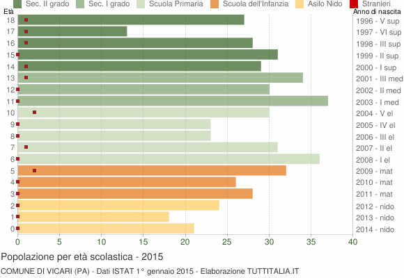 Grafico Popolazione in età scolastica - Vicari 2015