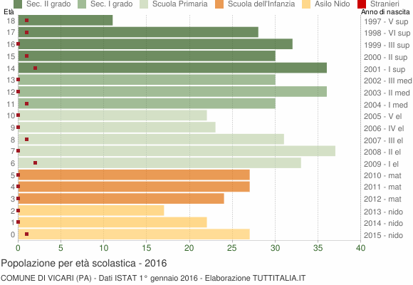 Grafico Popolazione in età scolastica - Vicari 2016