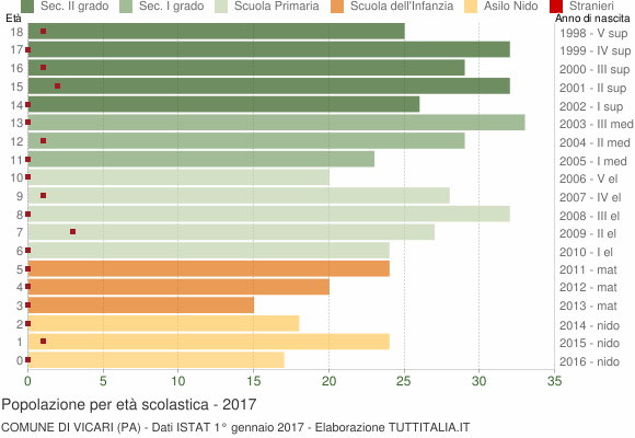 Grafico Popolazione in età scolastica - Vicari 2017