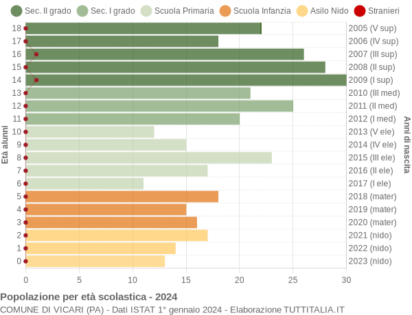 Grafico Popolazione in età scolastica - Vicari 2024