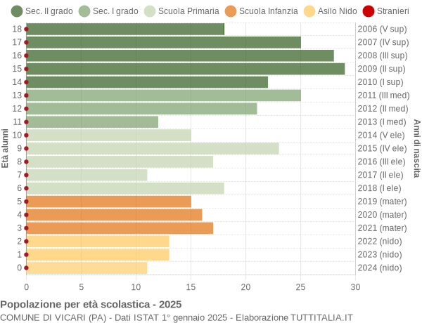 Grafico Popolazione in età scolastica - Vicari 2025