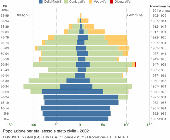 Grafico Popolazione per età, sesso e stato civile Comune di Vicari (PA)