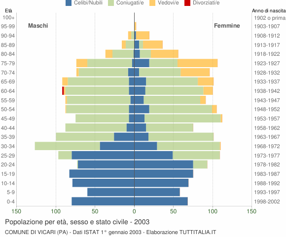 Grafico Popolazione per età, sesso e stato civile Comune di Vicari (PA)