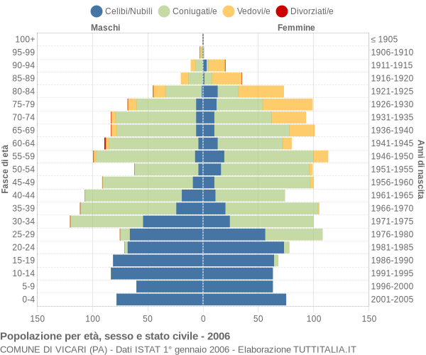 Grafico Popolazione per età, sesso e stato civile Comune di Vicari (PA)