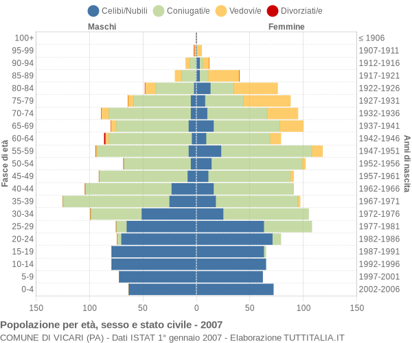 Grafico Popolazione per età, sesso e stato civile Comune di Vicari (PA)