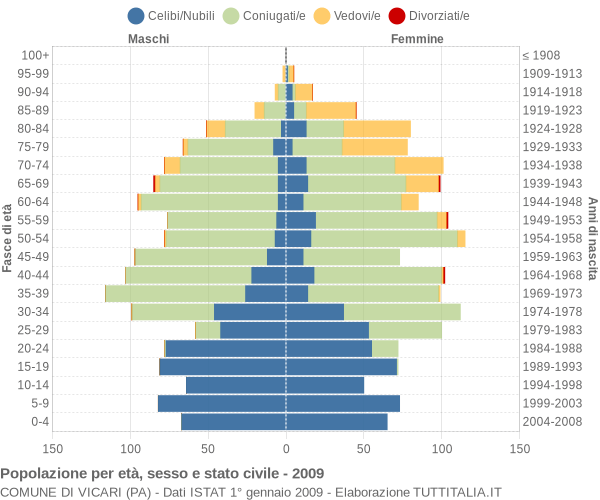 Grafico Popolazione per età, sesso e stato civile Comune di Vicari (PA)