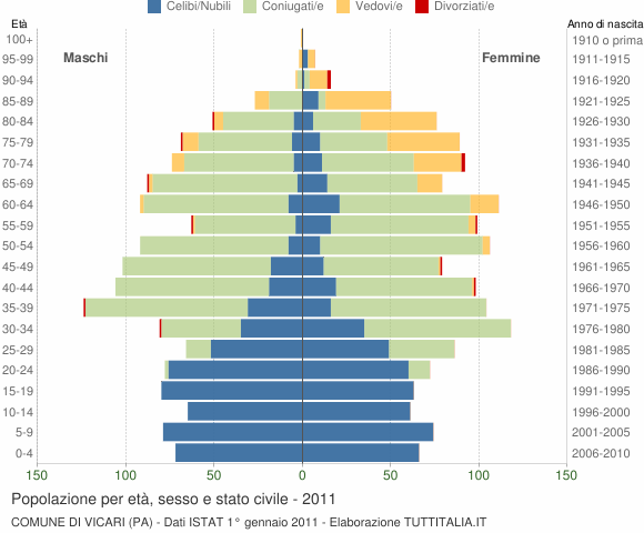 Grafico Popolazione per età, sesso e stato civile Comune di Vicari (PA)