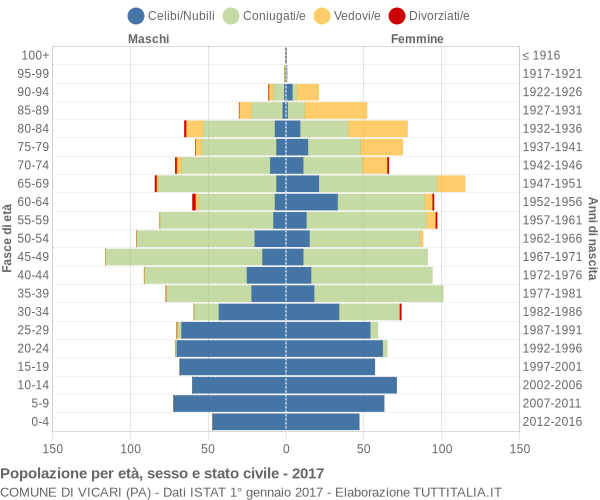 Grafico Popolazione per età, sesso e stato civile Comune di Vicari (PA)