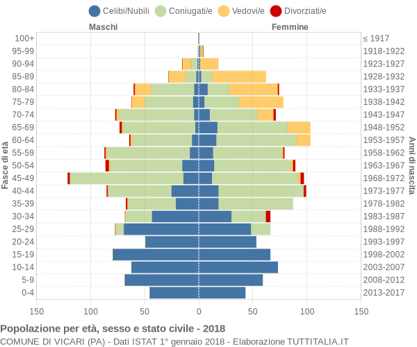 Grafico Popolazione per età, sesso e stato civile Comune di Vicari (PA)