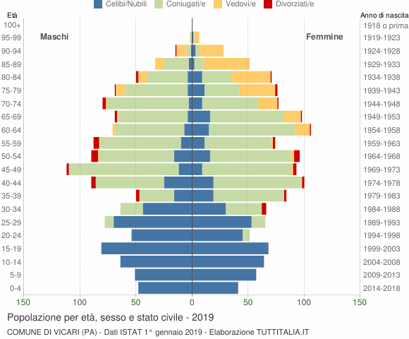 Grafico Popolazione per età, sesso e stato civile Comune di Vicari (PA)
