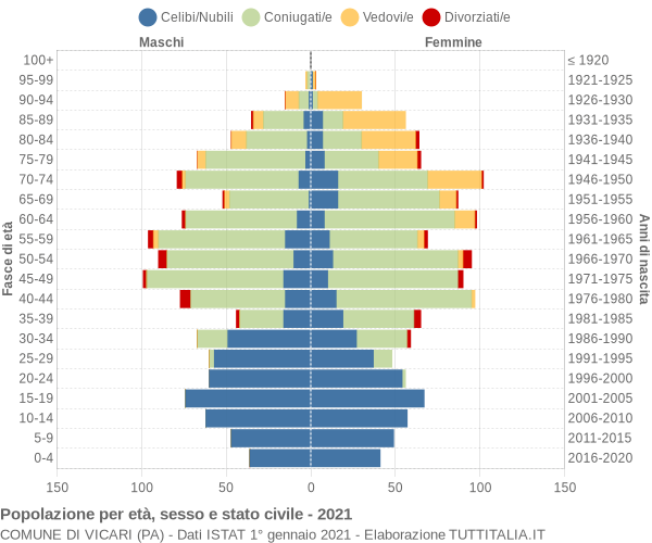 Grafico Popolazione per età, sesso e stato civile Comune di Vicari (PA)