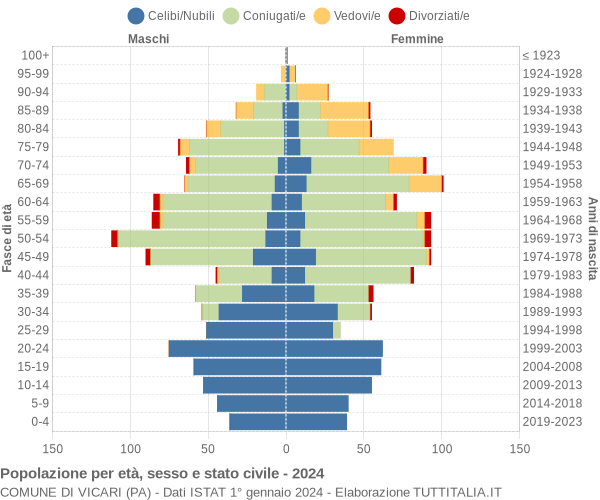 Grafico Popolazione per età, sesso e stato civile Comune di Vicari (PA)