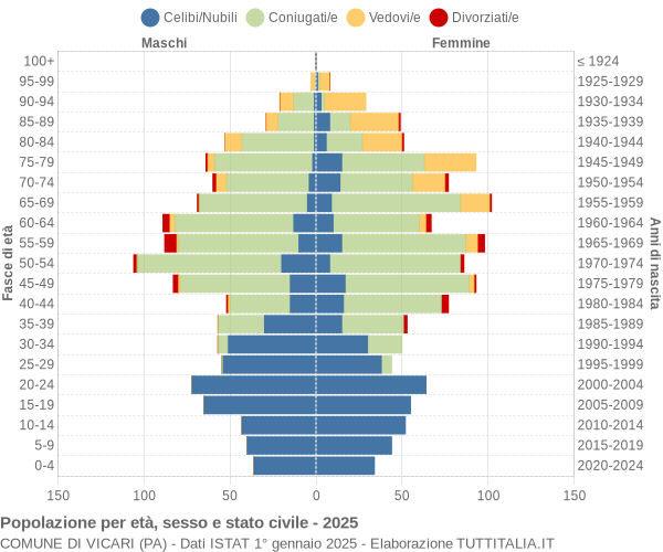 Grafico Popolazione per età, sesso e stato civile Comune di Vicari (PA)