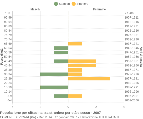 Grafico cittadini stranieri - Vicari 2007