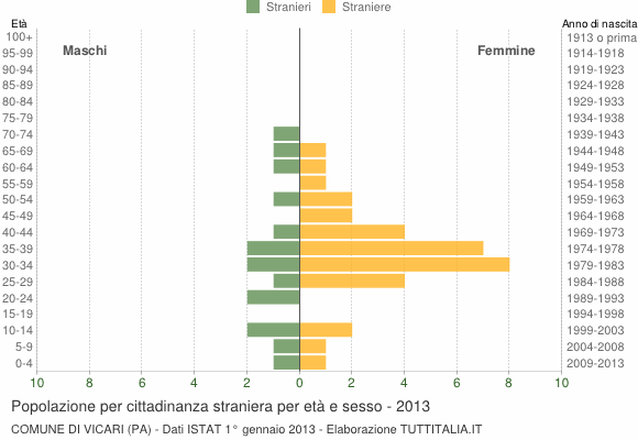 Grafico cittadini stranieri - Vicari 2013
