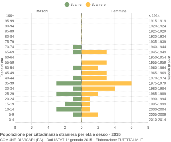 Grafico cittadini stranieri - Vicari 2015