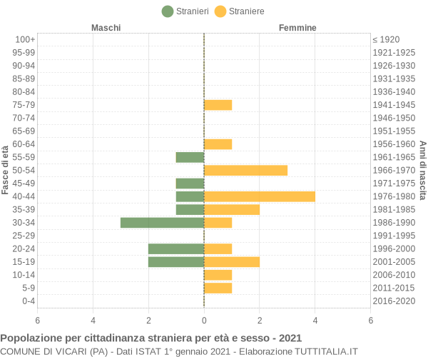 Grafico cittadini stranieri - Vicari 2021