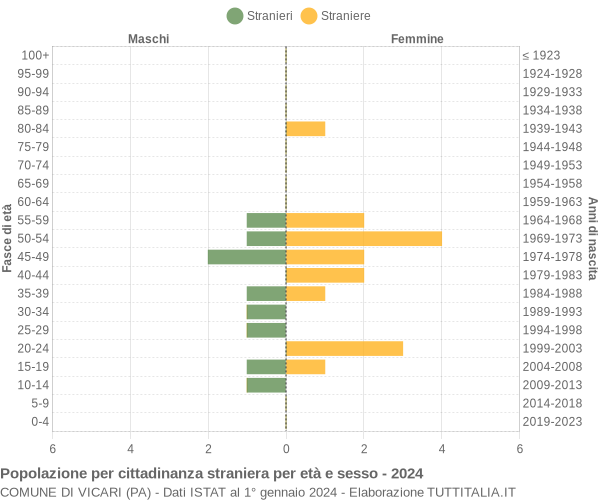 Grafico cittadini stranieri - Vicari 2024