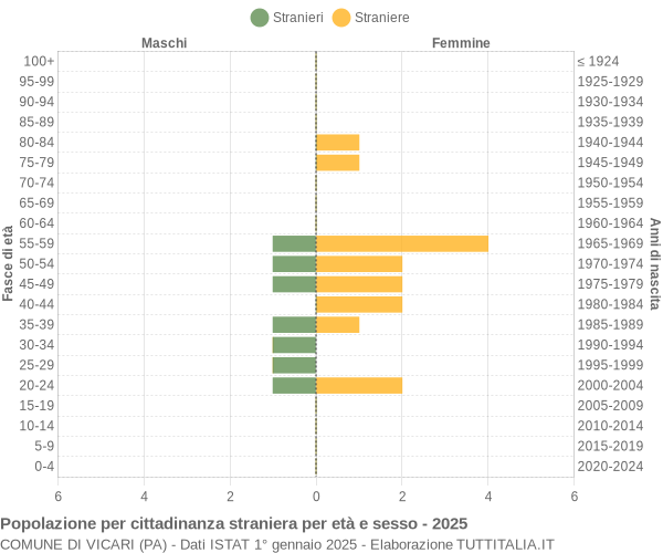 Grafico cittadini stranieri - Vicari 2025