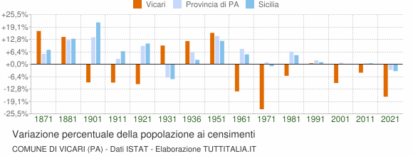 Grafico variazione percentuale della popolazione Comune di Vicari (PA)