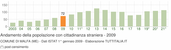 Grafico andamento popolazione stranieri Comune di Malfa (ME)