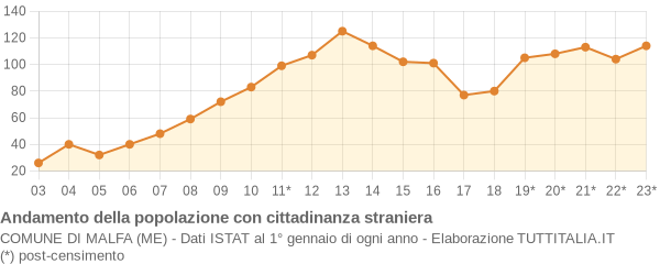 Andamento popolazione stranieri Comune di Malfa (ME)