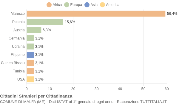 Grafico cittadinanza stranieri - Malfa 2005