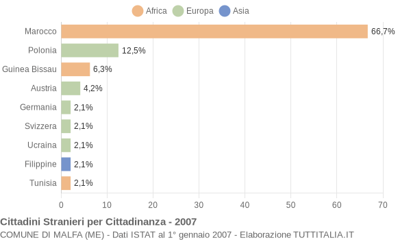 Grafico cittadinanza stranieri - Malfa 2007